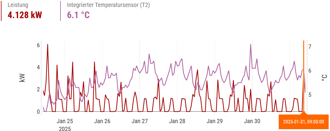 Tijddiagram met vermogen in kilowatt en temperatuur van de bodemwarmtewisselaar in graden Celsius