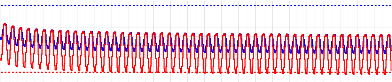 Diagram met terugkerende rode en blauwe curves